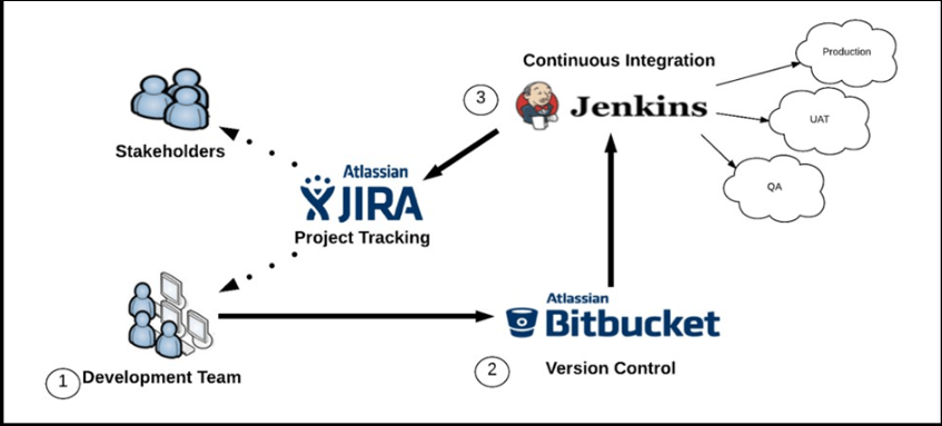 integration between jira-bitbucket-jenkins
