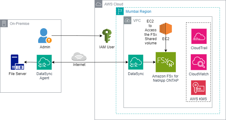 xmx architecture diagram