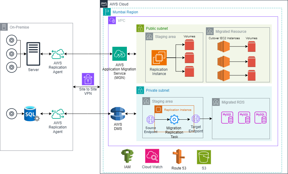 How an EdTech Company Successfully Transitioned Its Application and ...