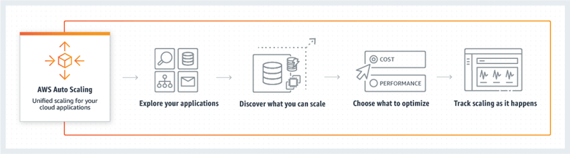 what is AWS auto scaling