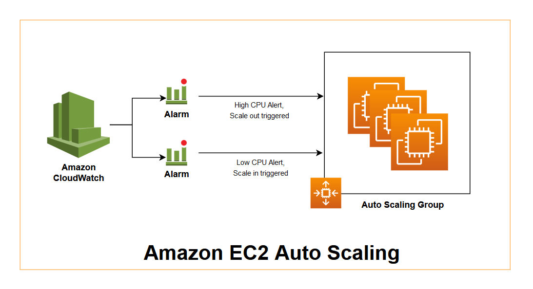 AWS EC2 Auto Scaling