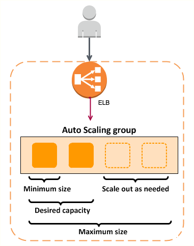 Elastic Load Balancing