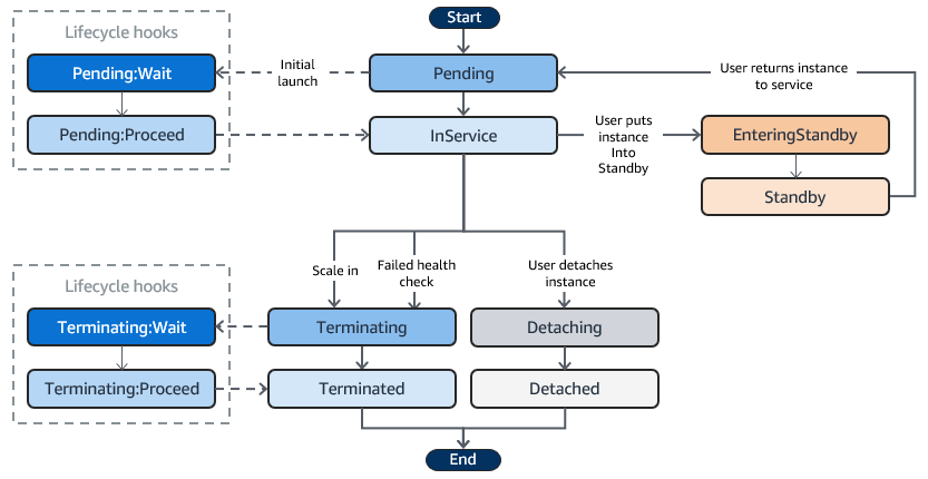 AWS - Lifecycle Hooks