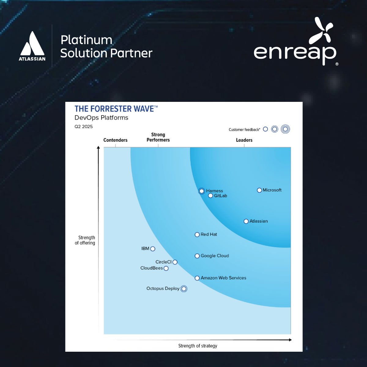 Atlassian named a Leader in The Forrester Wave™: DevOps Platforms, 2025