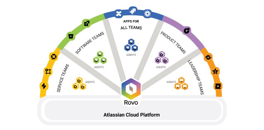 Atlassian System of work diagram