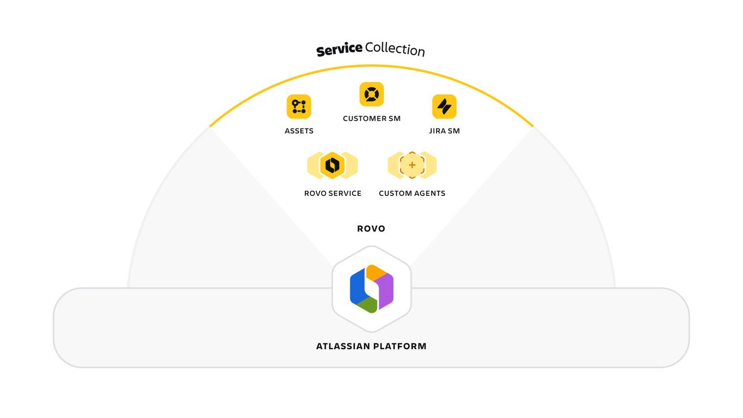 Atlassian system of work collection diag