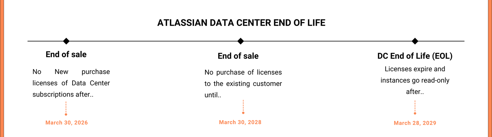 Atlassian-Data-Center-End-of-Life-timeline