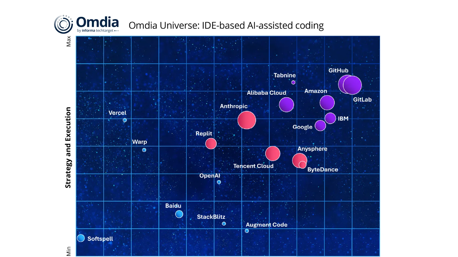 GitLab named a 2026 Omdia Universe Leader